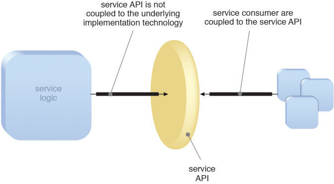 Decoupled Service API | Arcitura Patterns