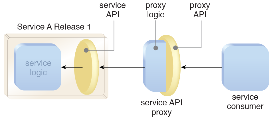 Service API Proxy | Arcitura Patterns